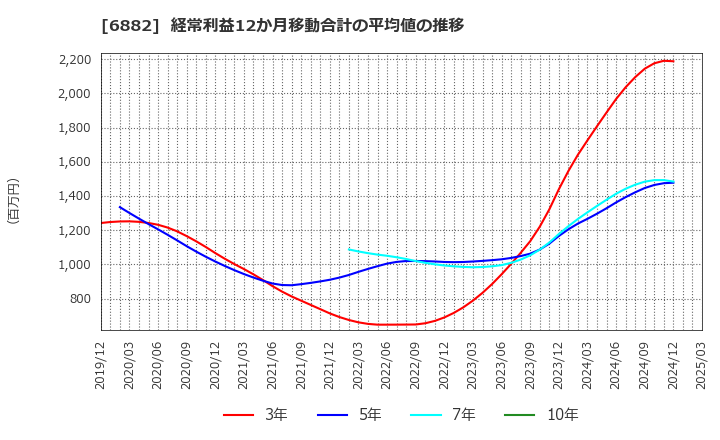 6882 (株)三社電機製作所: 経常利益12か月移動合計の平均値の推移