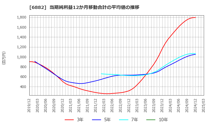 6882 (株)三社電機製作所: 当期純利益12か月移動合計の平均値の推移