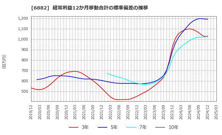 6882 (株)三社電機製作所: 経常利益12か月移動合計の標準偏差の推移