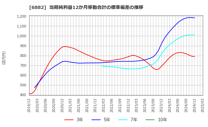 6882 (株)三社電機製作所: 当期純利益12か月移動合計の標準偏差の推移