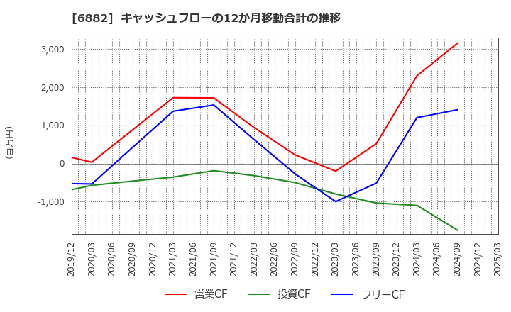 6882 (株)三社電機製作所: キャッシュフローの12か月移動合計の推移