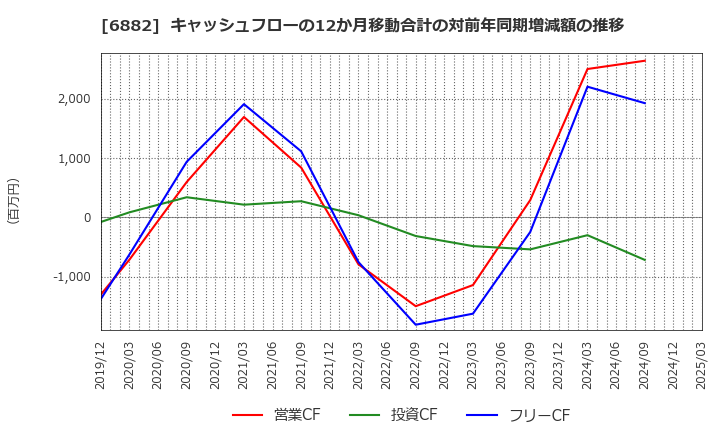 6882 (株)三社電機製作所: キャッシュフローの12か月移動合計の対前年同期増減額の推移