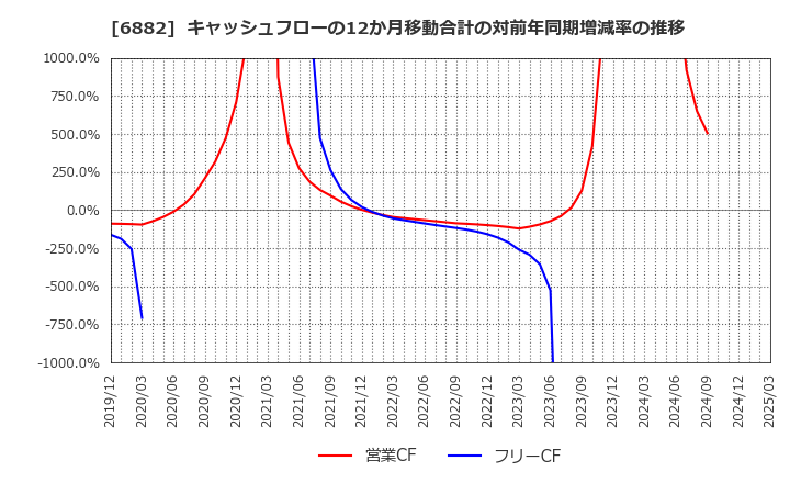 6882 (株)三社電機製作所: キャッシュフローの12か月移動合計の対前年同期増減率の推移