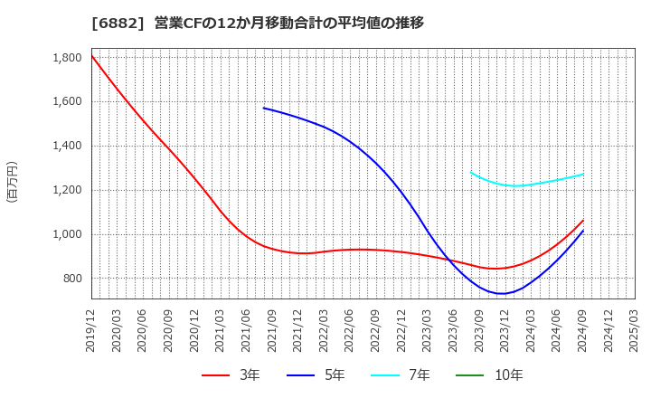 6882 (株)三社電機製作所: 営業CFの12か月移動合計の平均値の推移