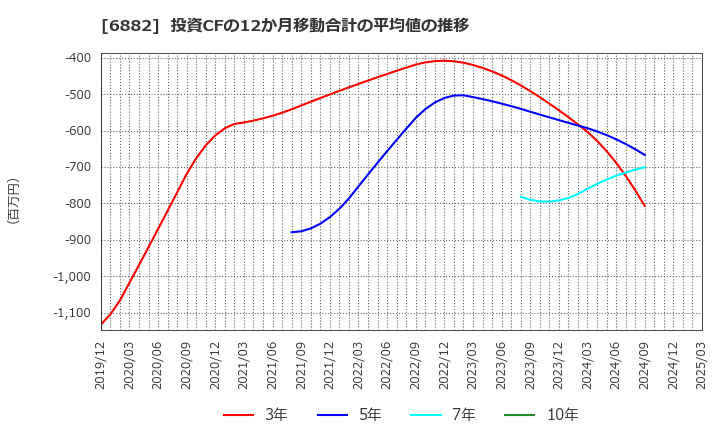6882 (株)三社電機製作所: 投資CFの12か月移動合計の平均値の推移