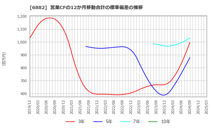 6882 (株)三社電機製作所: 営業CFの12か月移動合計の標準偏差の推移