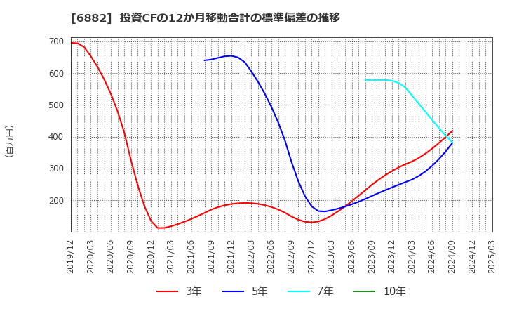 6882 (株)三社電機製作所: 投資CFの12か月移動合計の標準偏差の推移