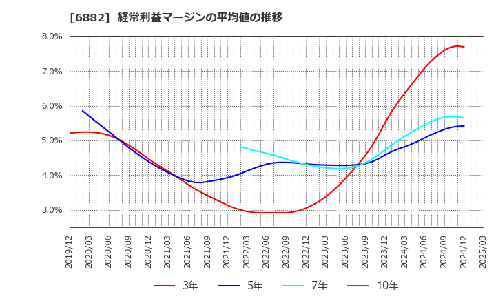 6882 (株)三社電機製作所: 経常利益マージンの平均値の推移