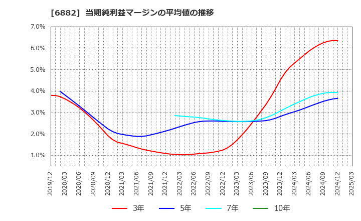 6882 (株)三社電機製作所: 当期純利益マージンの平均値の推移