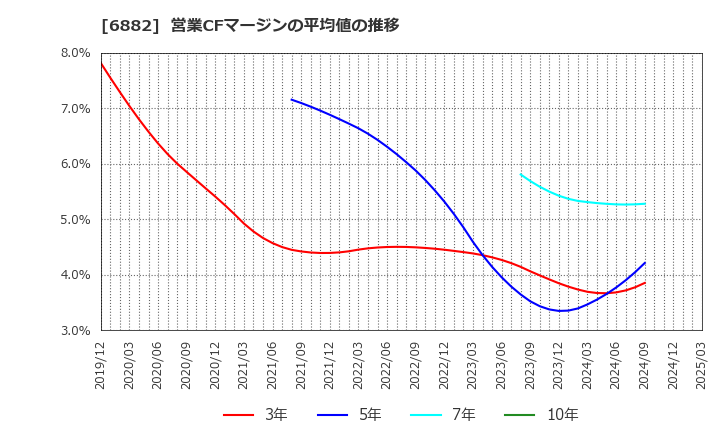 6882 (株)三社電機製作所: 営業CFマージンの平均値の推移