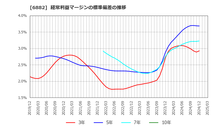 6882 (株)三社電機製作所: 経常利益マージンの標準偏差の推移