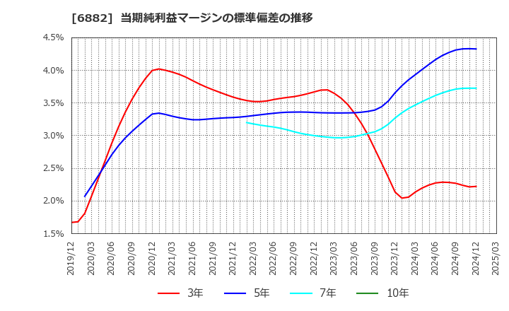 6882 (株)三社電機製作所: 当期純利益マージンの標準偏差の推移