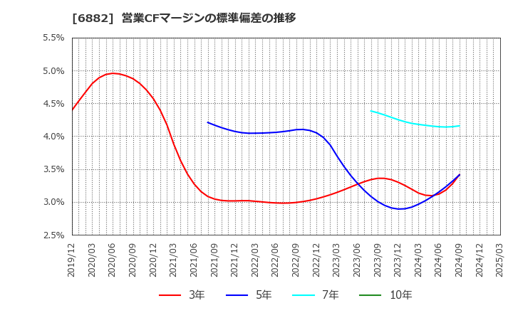 6882 (株)三社電機製作所: 営業CFマージンの標準偏差の推移
