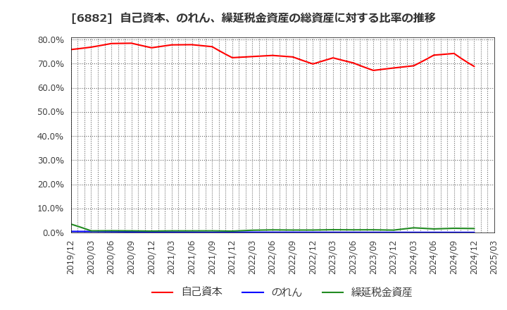 6882 (株)三社電機製作所: 自己資本、のれん、繰延税金資産の総資産に対する比率の推移