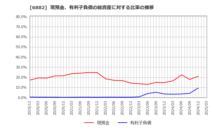 6882 (株)三社電機製作所: 現預金、有利子負債の総資産に対する比率の推移
