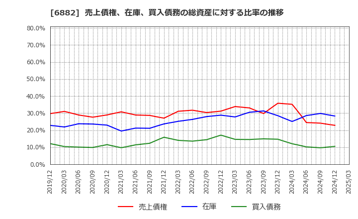 6882 (株)三社電機製作所: 売上債権、在庫、買入債務の総資産に対する比率の推移