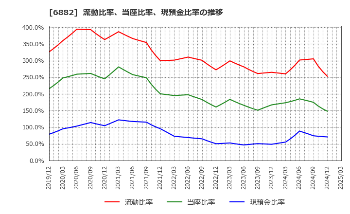 6882 (株)三社電機製作所: 流動比率、当座比率、現預金比率の推移