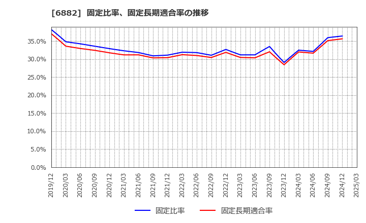 6882 (株)三社電機製作所: 固定比率、固定長期適合率の推移
