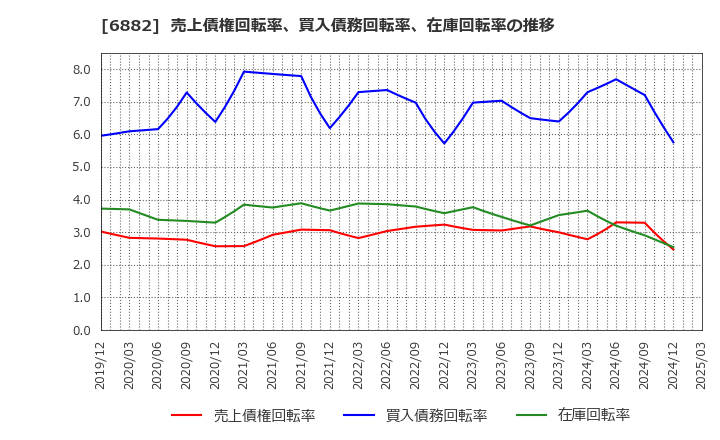6882 (株)三社電機製作所: 売上債権回転率、買入債務回転率、在庫回転率の推移