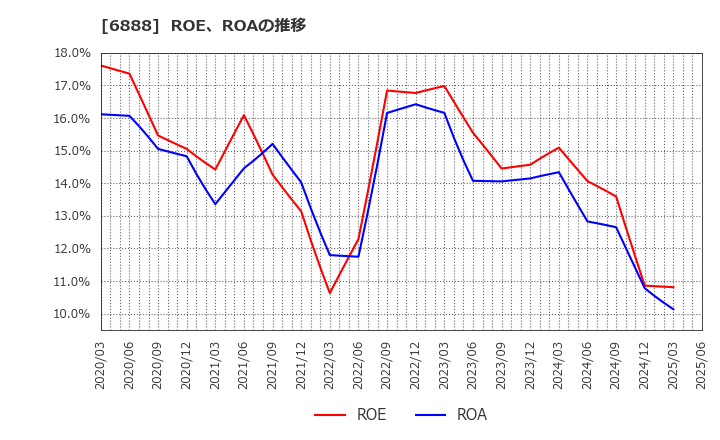 6888 アクモス(株): ROE、ROAの推移
