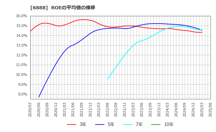 6888 アクモス(株): ROEの平均値の推移