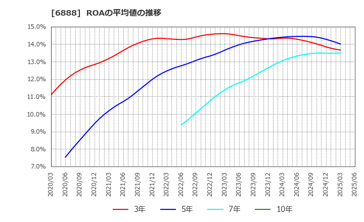 6888 アクモス(株): ROAの平均値の推移