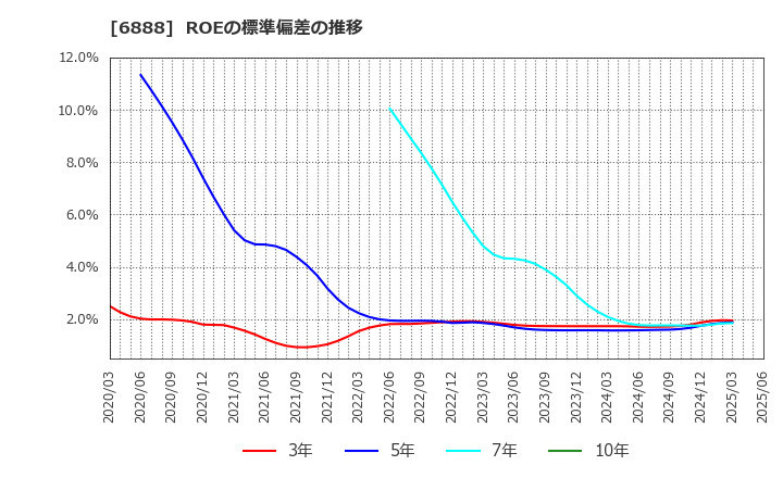 6888 アクモス(株): ROEの標準偏差の推移