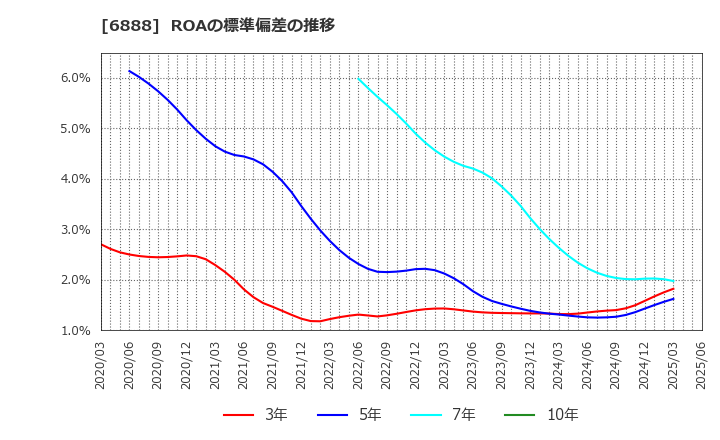 6888 アクモス(株): ROAの標準偏差の推移