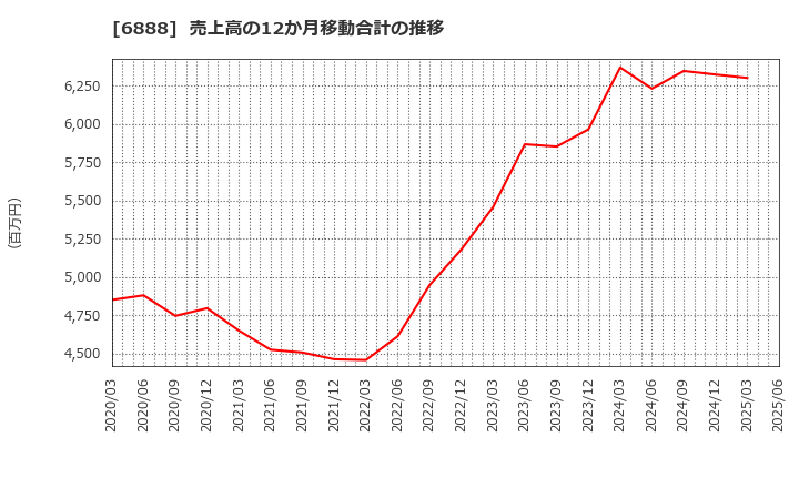 6888 アクモス(株): 売上高の12か月移動合計の推移