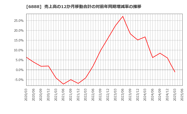 6888 アクモス(株): 売上高の12か月移動合計の対前年同期増減率の推移
