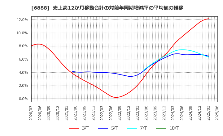 6888 アクモス(株): 売上高12か月移動合計の対前年同期増減率の平均値の推移