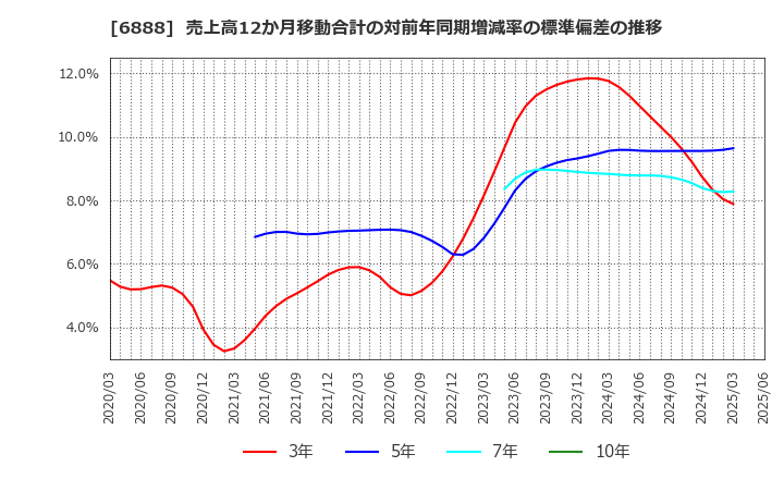 6888 アクモス(株): 売上高12か月移動合計の対前年同期増減率の標準偏差の推移