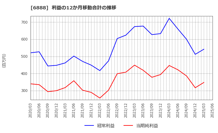 6888 アクモス(株): 利益の12か月移動合計の推移