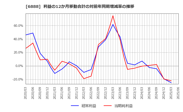 6888 アクモス(株): 利益の12か月移動合計の対前年同期増減率の推移