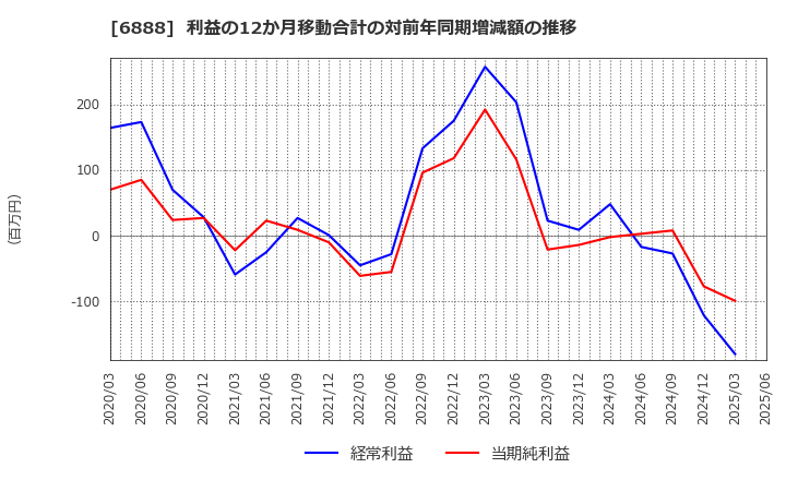 6888 アクモス(株): 利益の12か月移動合計の対前年同期増減額の推移