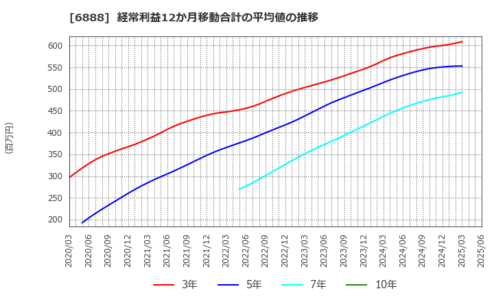 6888 アクモス(株): 経常利益12か月移動合計の平均値の推移