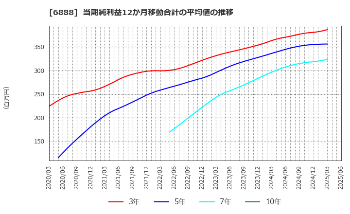 6888 アクモス(株): 当期純利益12か月移動合計の平均値の推移