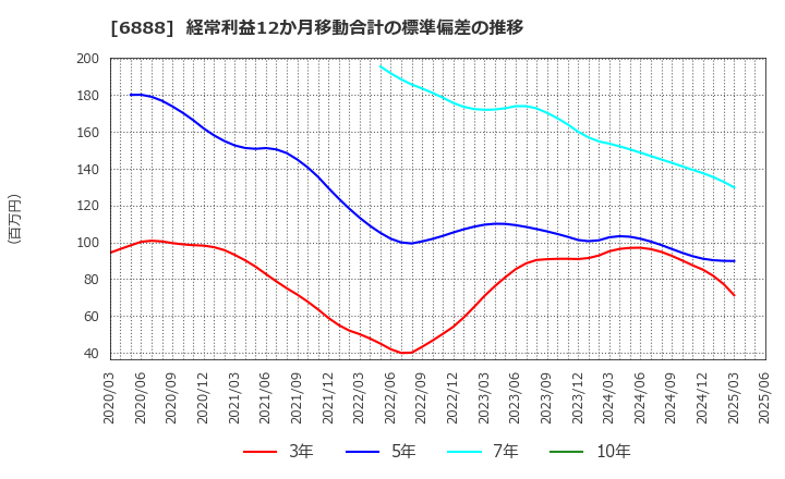 6888 アクモス(株): 経常利益12か月移動合計の標準偏差の推移