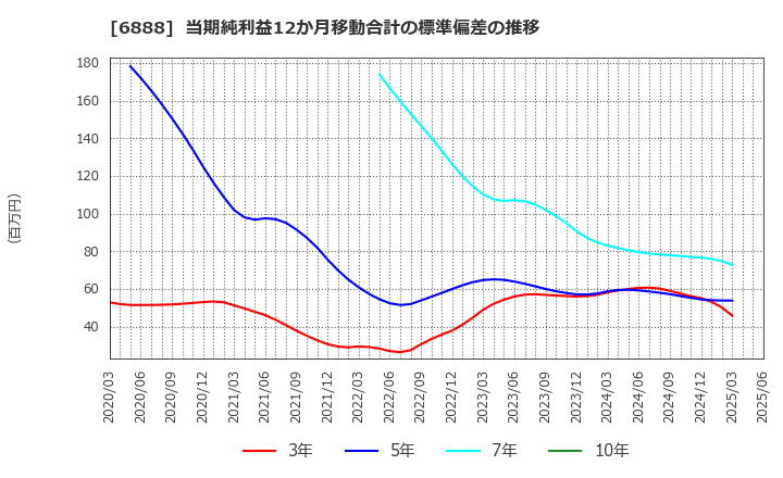 6888 アクモス(株): 当期純利益12か月移動合計の標準偏差の推移