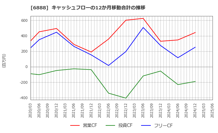 6888 アクモス(株): キャッシュフローの12か月移動合計の推移