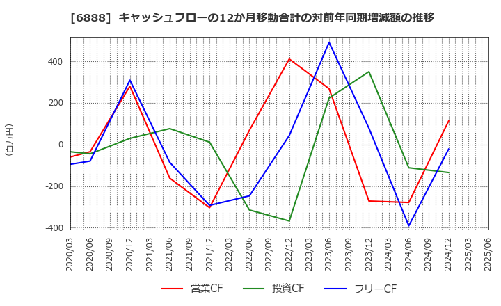 6888 アクモス(株): キャッシュフローの12か月移動合計の対前年同期増減額の推移