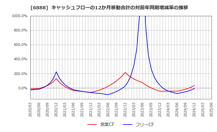 6888 アクモス(株): キャッシュフローの12か月移動合計の対前年同期増減率の推移