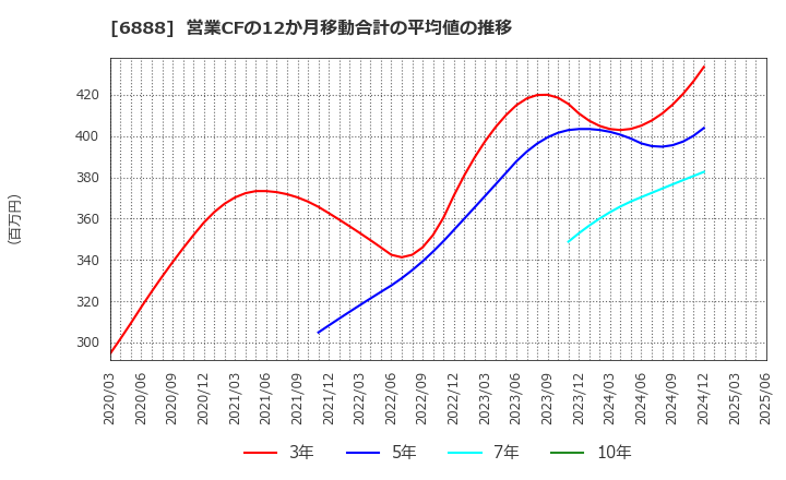 6888 アクモス(株): 営業CFの12か月移動合計の平均値の推移
