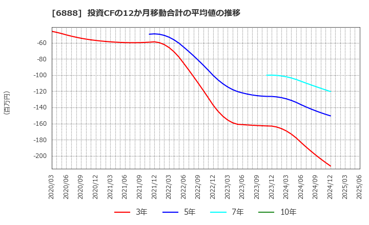 6888 アクモス(株): 投資CFの12か月移動合計の平均値の推移