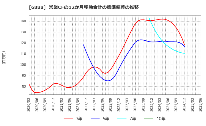 6888 アクモス(株): 営業CFの12か月移動合計の標準偏差の推移