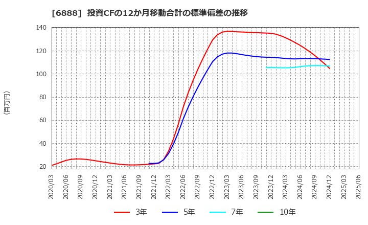 6888 アクモス(株): 投資CFの12か月移動合計の標準偏差の推移