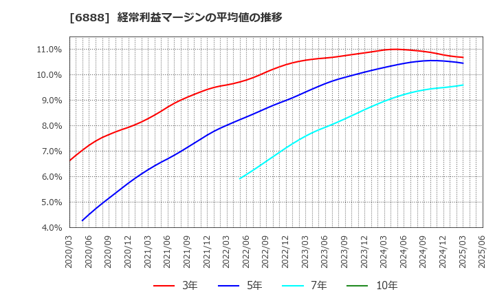 6888 アクモス(株): 経常利益マージンの平均値の推移
