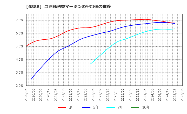 6888 アクモス(株): 当期純利益マージンの平均値の推移