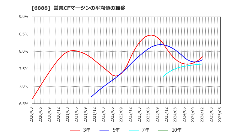 6888 アクモス(株): 営業CFマージンの平均値の推移