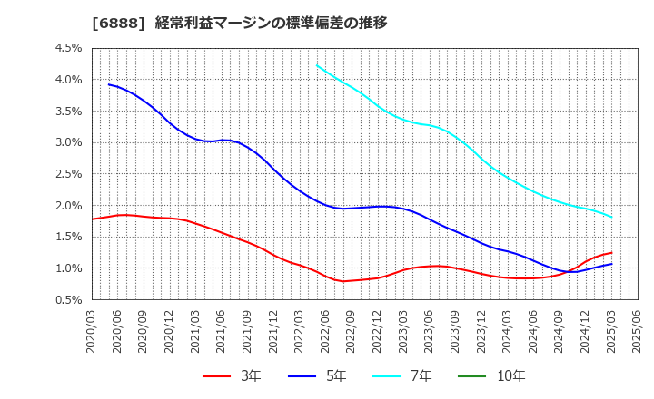 6888 アクモス(株): 経常利益マージンの標準偏差の推移